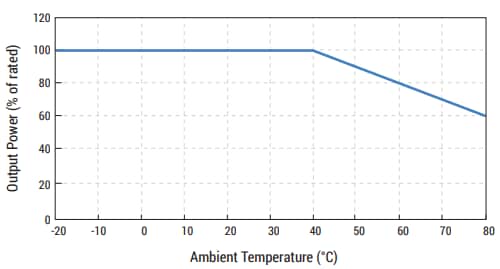 Performance Graph - Advanced Energy / SL Power GBx0 Open Frame & PCB-mount Power Supplies